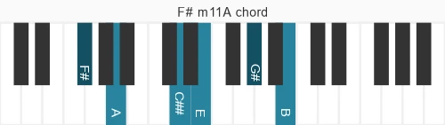 Piano voicing of chord F# m11A